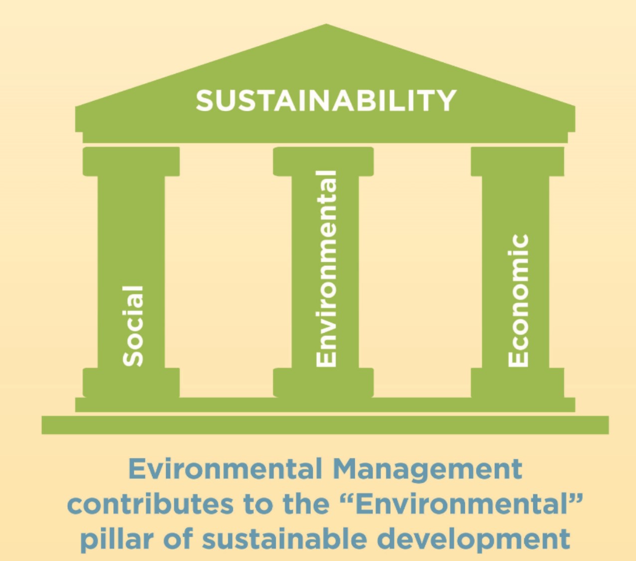 Green image on yellow background. Image depcits three pillars labeled "social," "environmental," and "economic" holding up roof labeled "sustainability." Text under green image reads "Environmental Management contributes to the "Environmental" pillar of sustainable development."