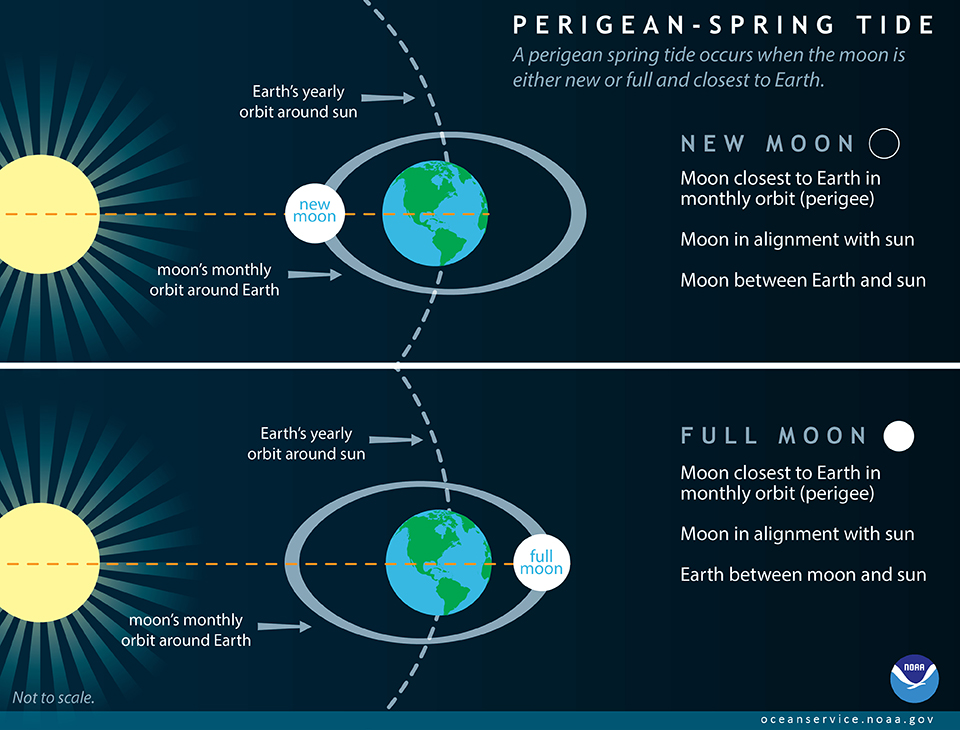 King Tide Graphic from NOAA