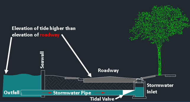 Diagram of off a tidal valve system