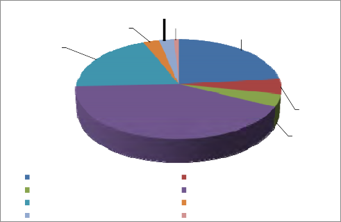 Revenue by source for the City Governmental activities during FY 2019