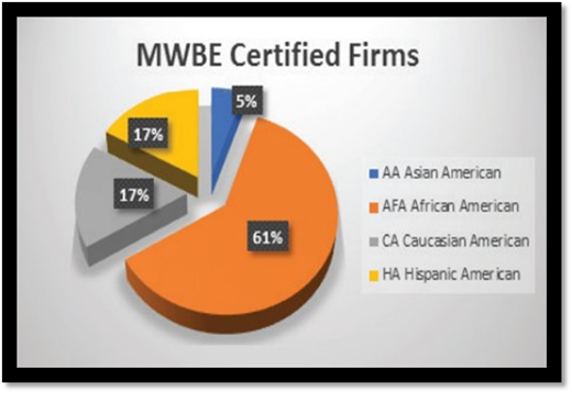 Pie chart showing MWBE Certified Firms