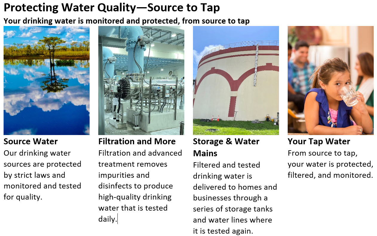 Our drinking water sources are protected by strict laws and monitored and tested for quality. Filtration and advanced treatment removes impurities and disinfects to produce high-quality drinking water that is tested daily. Filtered and tested drinking water is delivered to homes and businesses through a series of storage tanks and water lines where it is tested again. From source to tap, your water is protected, filtered, and monitored