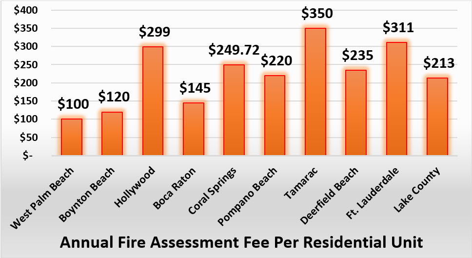 The graph shows West Palm Beach to have a 100 dollar fee, Boynton Beach with 120 dollars, Hollywood with a 299 dollar charge, Boca Raton with 145 dollars, Coral Springs with 249 dollars and 72 cents, Pompano Beach with 220 dollars, Tamarac with 350 dollars, Deerfield Beach with 220 dollars Fort Lauderdale with 311 dollars and Lake County with 213 dollars.