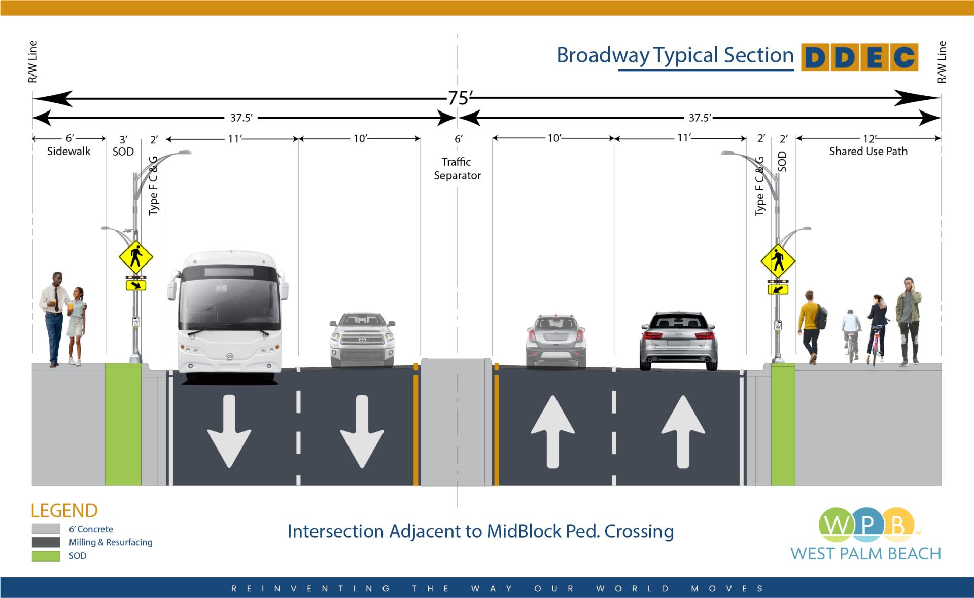 Proposed depiction of Intersection Adjacent to MiDBlock Ped. Crossing on Broadway Ave with four lanes of traffic sandwiched between a 6-foot concrete sidewalk and sod with 2 feet of curb on one side and a curb and 2 feet of sod and a 12-foot shared use path on the other.