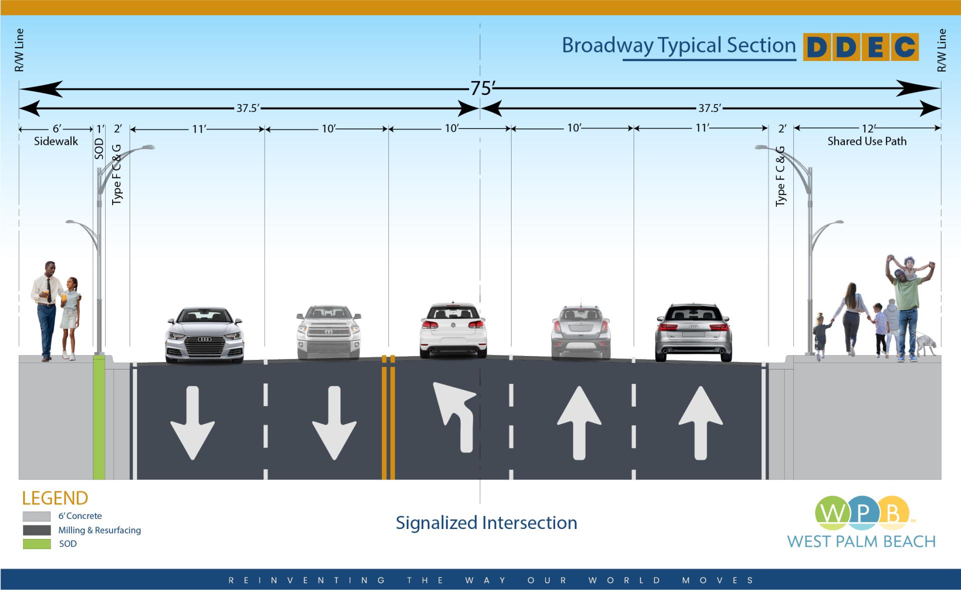 Proposed depiction of signalized intersection on Broadway Ave with four lanes of traffic sandwiched between a 6 foot concrete sidewalk and 1 foot of sod and a 2 foot curb on one side and a 2 foot curb and a 12 foot shared use path on the other.